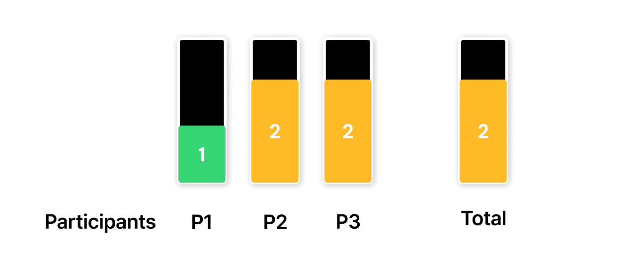 PURE Evaluation Data